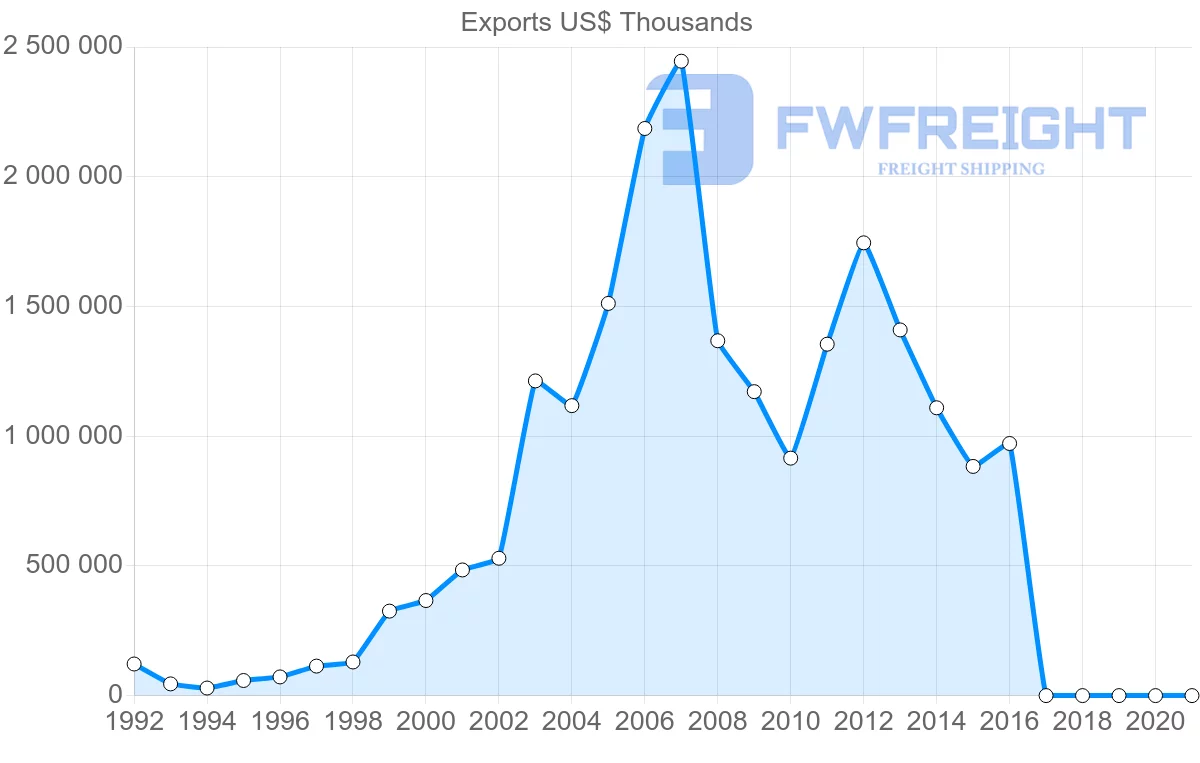 Shipping company from Russia to Indonesia
