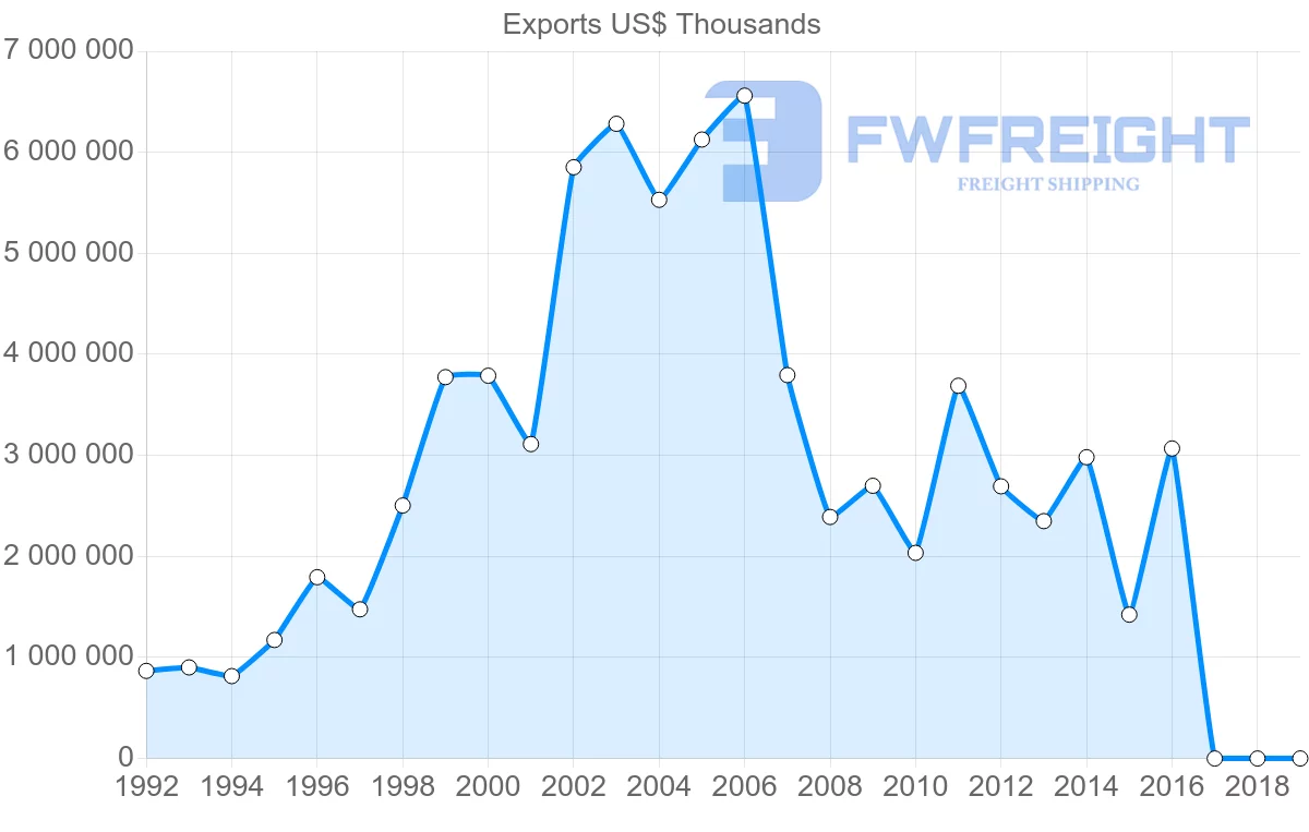 Shipping company from Russia to Iran