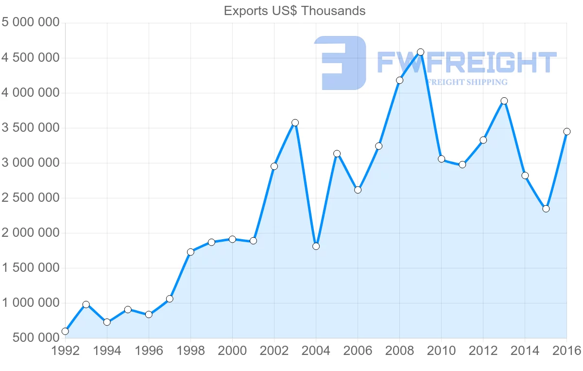 Shipping company from Russia to Israel