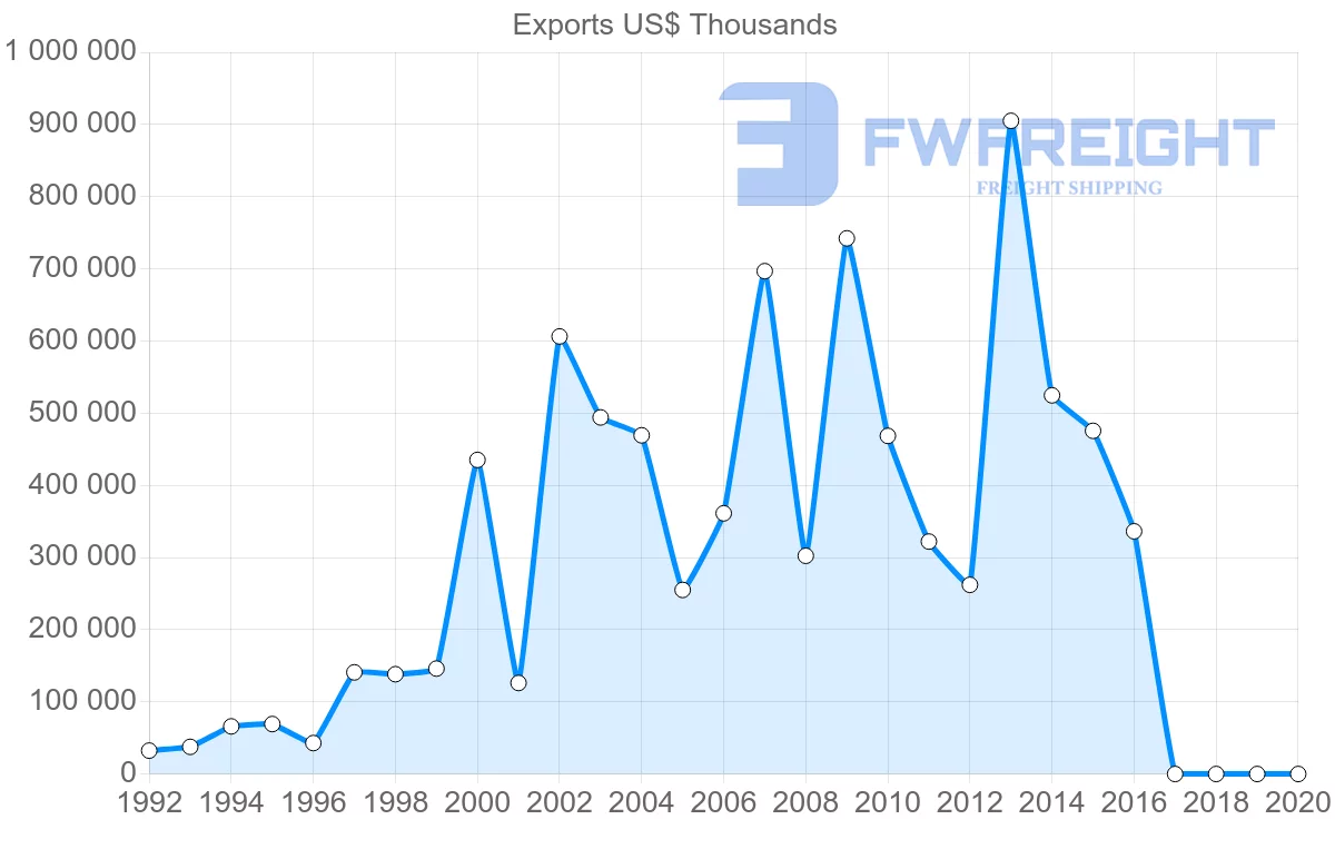 Shipping company from Russia to Jordan