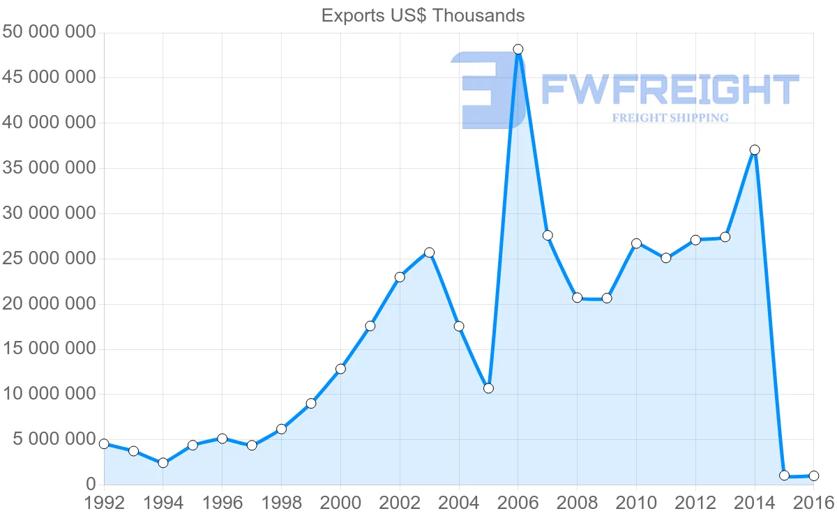 Shipping company from Russia to Kazakhstan