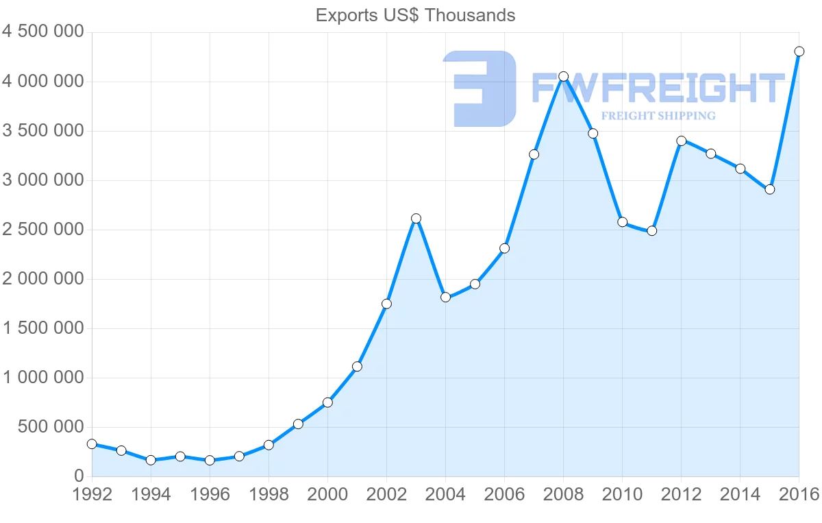Shipping company from Russia to Kyrgyzstan