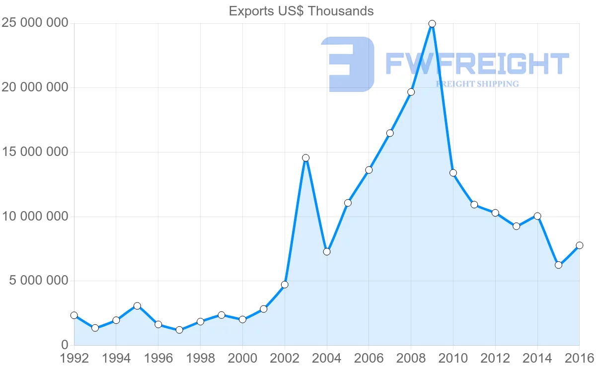Shipping company from Russia to Latvia
