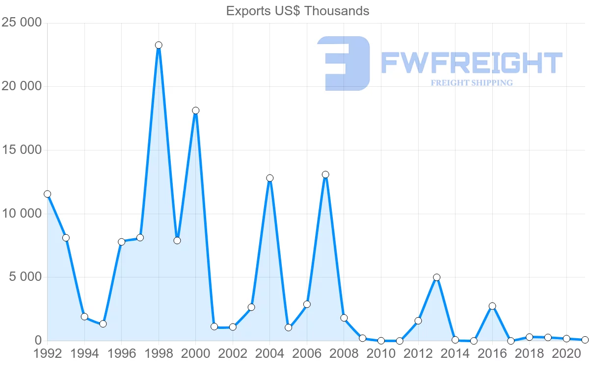 Shipping company from Russia to Madagascar