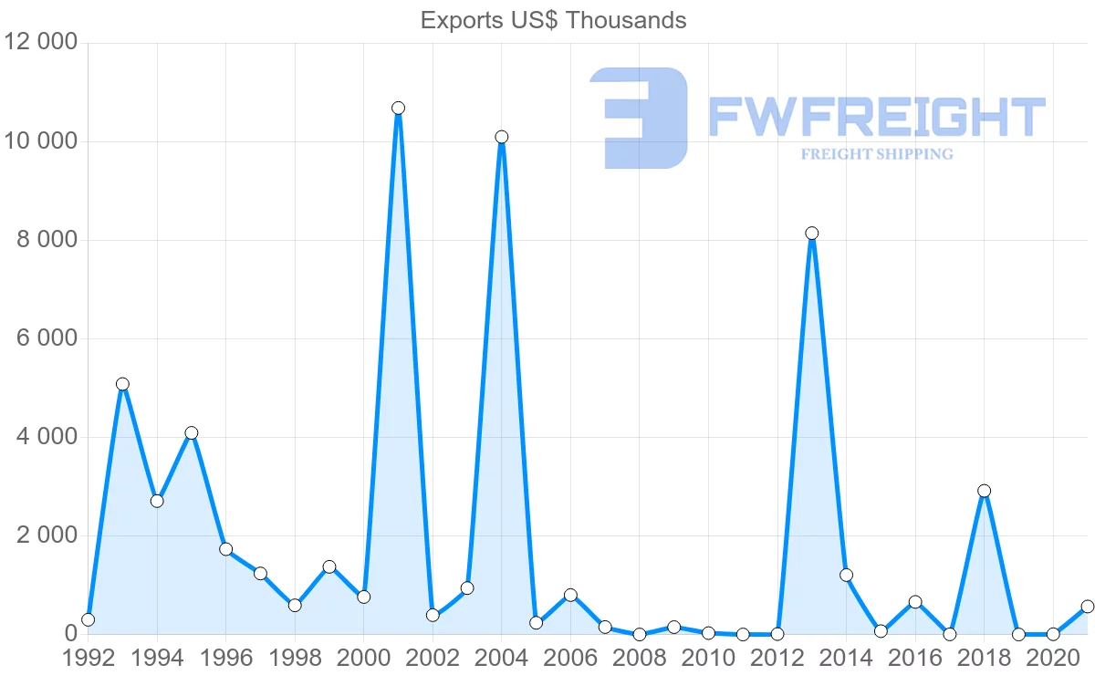 Shipping company from Russia to Maldives