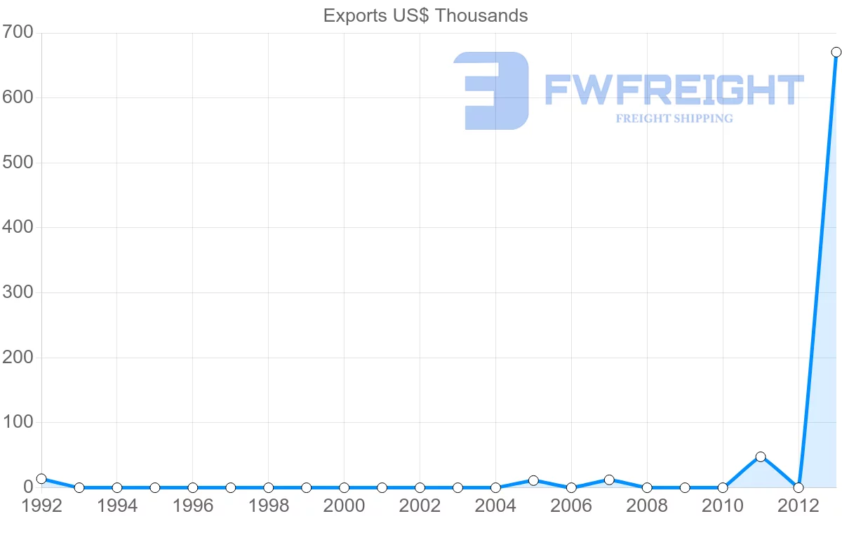 Shipping company from Russia to Mayotte