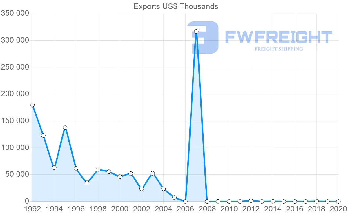 Shipping company from Russia to Montenegro
