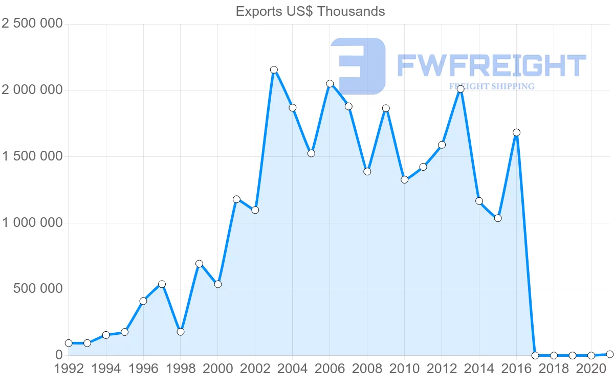 Shipping company from Russia to Morocco