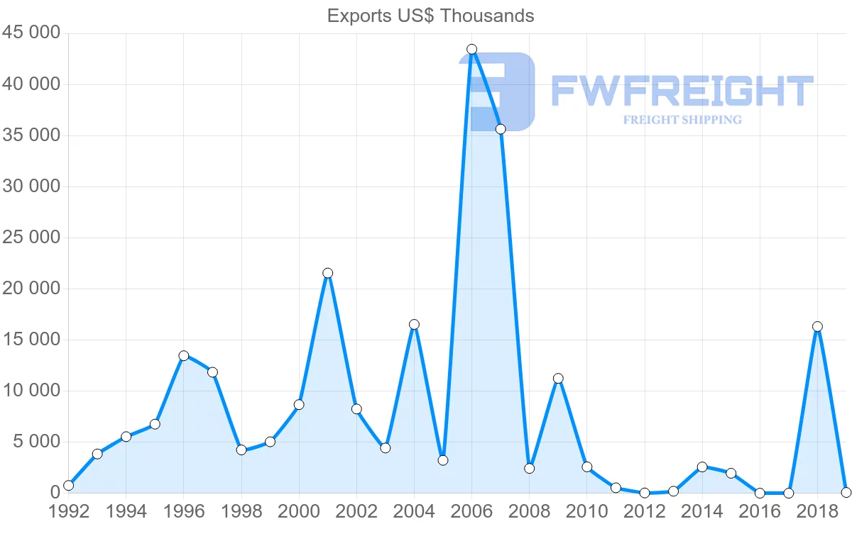 Shipping company from Russia to Namibia