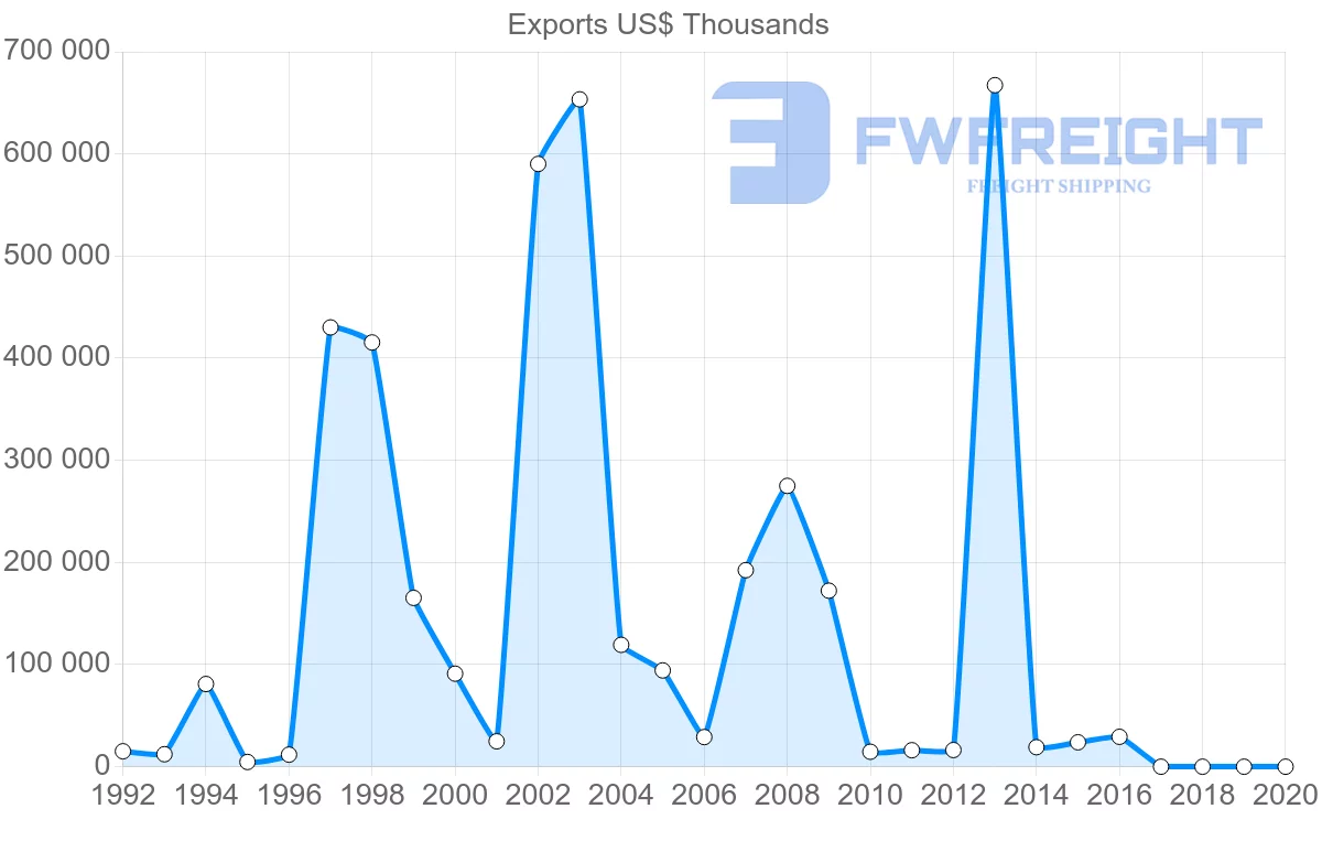Shipping company from Russia to New Zealand