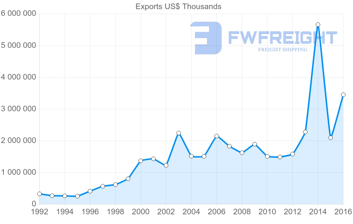 Shipping company from Russia to Norway
