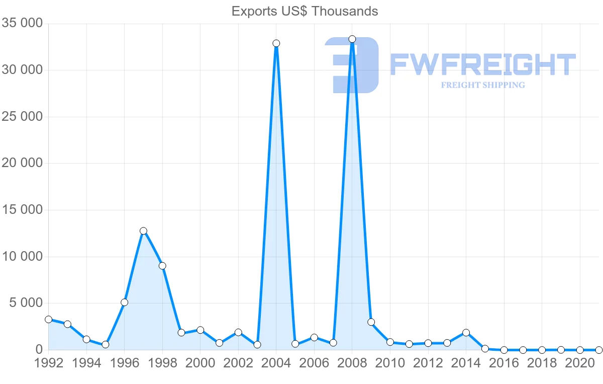 Shipping company from Russia to Papua New Guinea