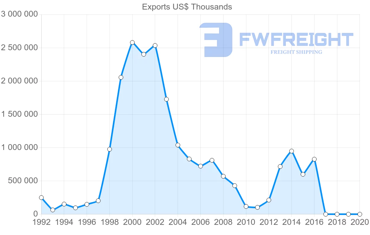 Shipping company from Russia to Philippines