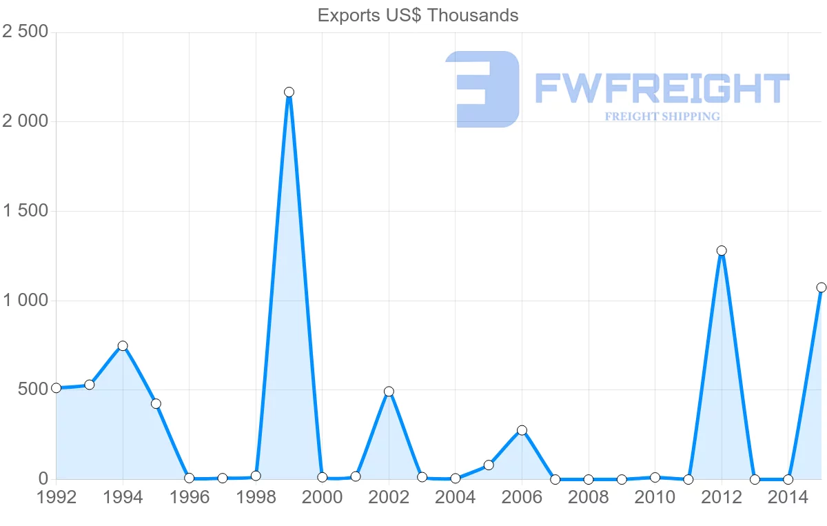 Shipping company from Russia to Sao Tome and Principe