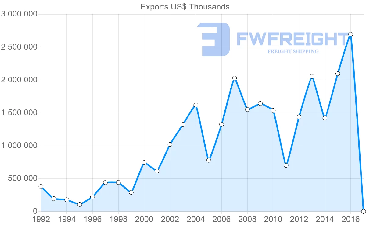 Shipping company from Russia to Saudi Arabia