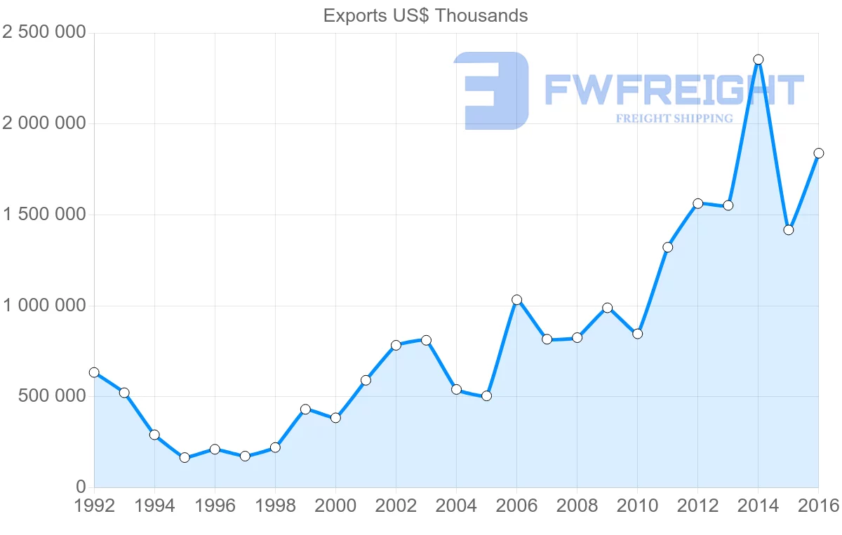 Shipping company from Russia to Serbia