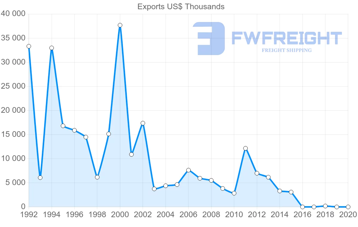 Shipping company from Russia to Seychelles