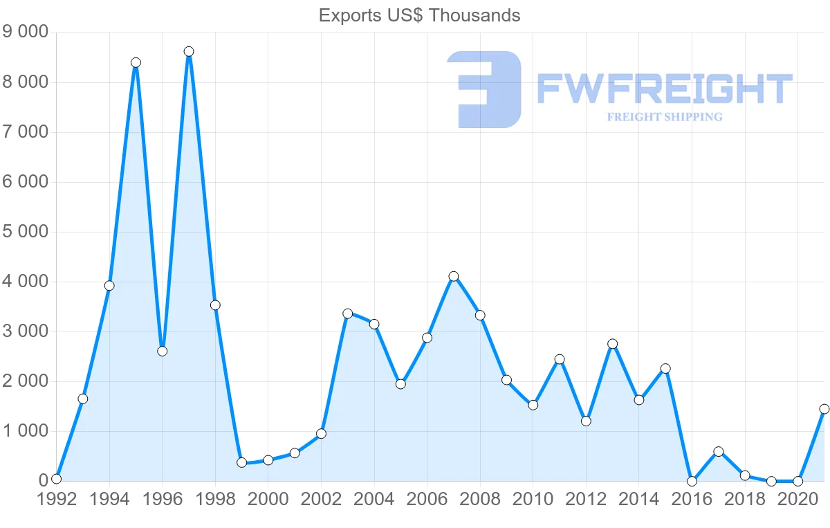 Shipping company from Russia to Sierra Leone