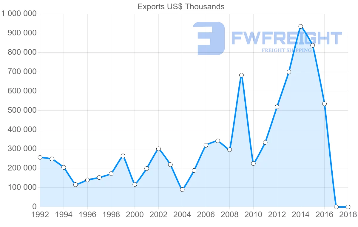 Shipping company from Russia to Slovenia