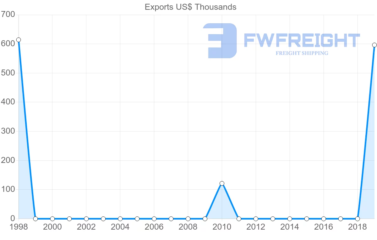 Shipping company from Russia to Solomon Islands