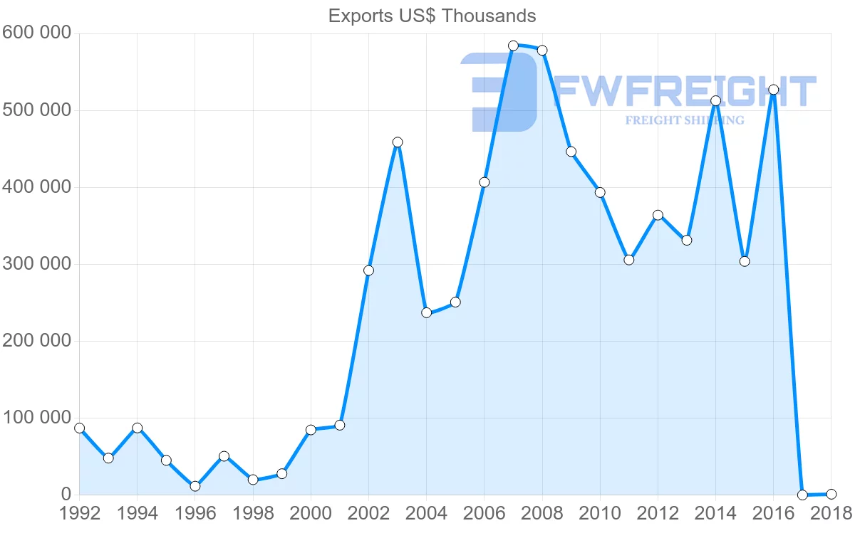 Shipping company from Russia to South Africa