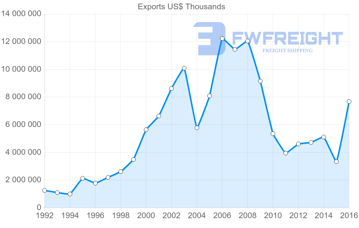 Shipping company from Russia to Spain