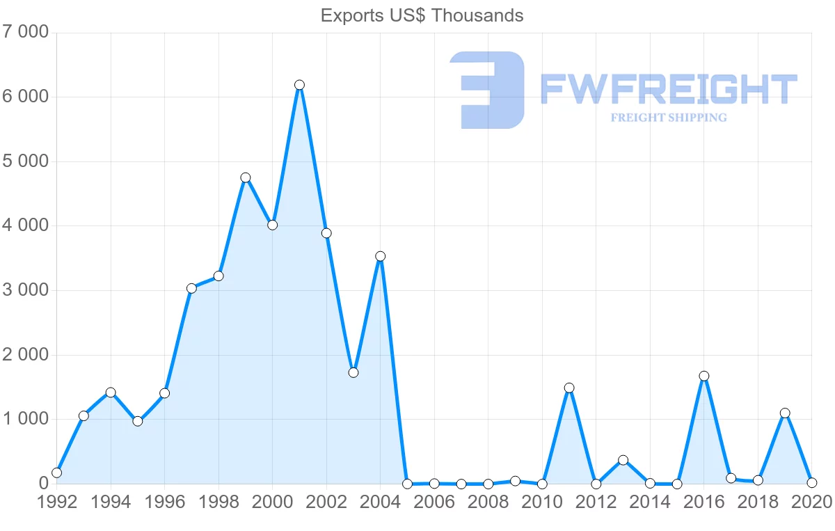 Shipping company from Russia to Suriname