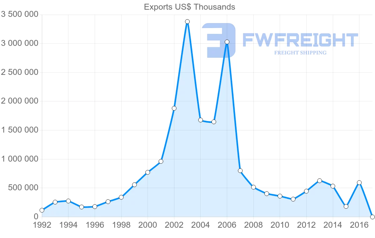 Shipping company from Russia to Syria