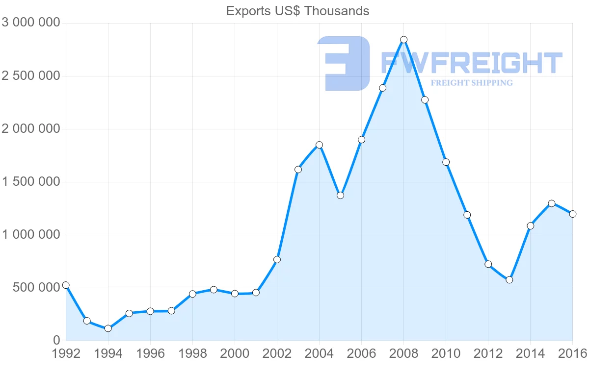 Shipping company from Russia to Turkmenistan