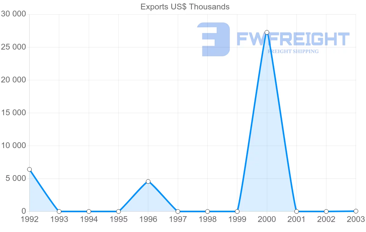 Shipping company from Russia to Turks and Caicos Islands