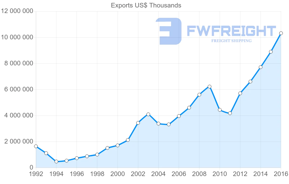 Shipping company from Russia to Uzbekistan