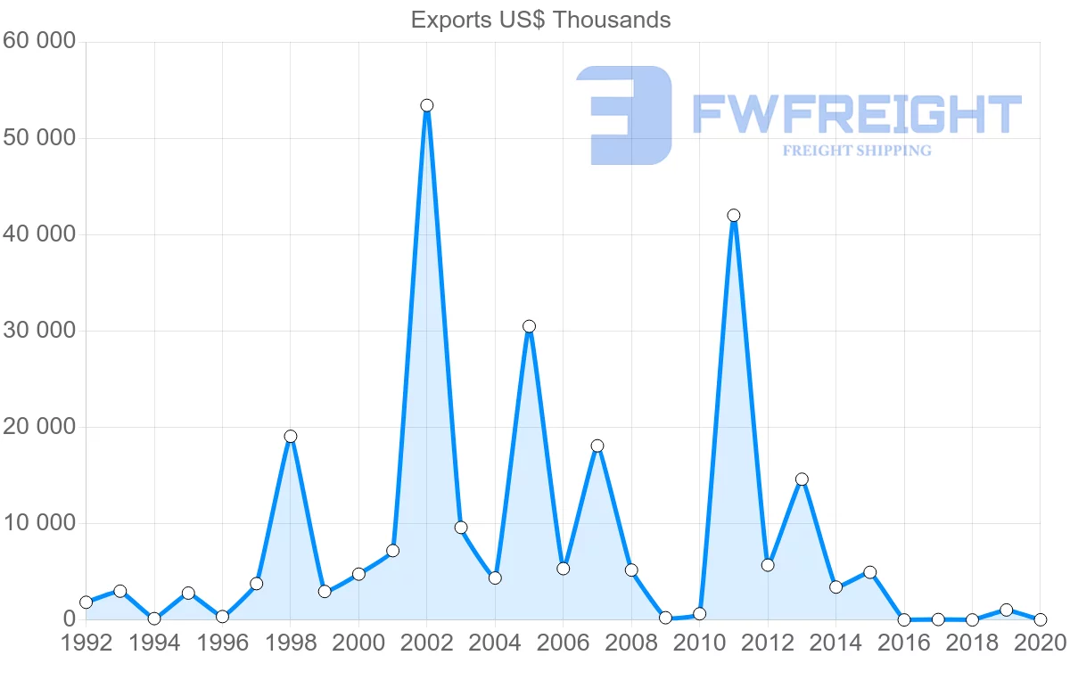 Shipping company from Russia to Zambia