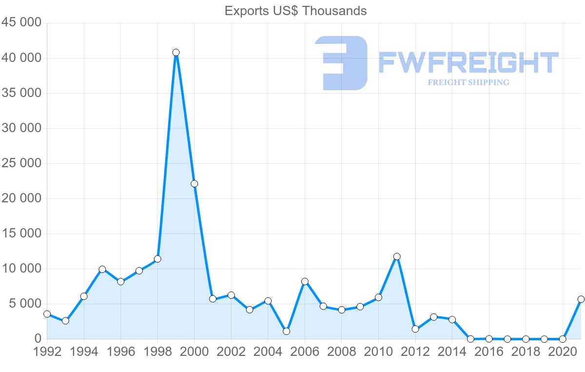 Shipping company from Russia to Zimbabwe