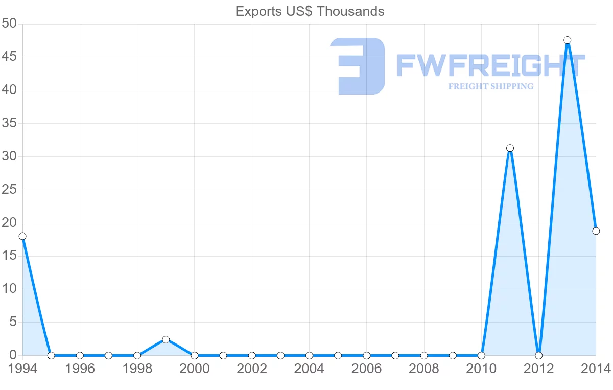 Shipping company from Saint Kitts and Nevis to Afghanistan