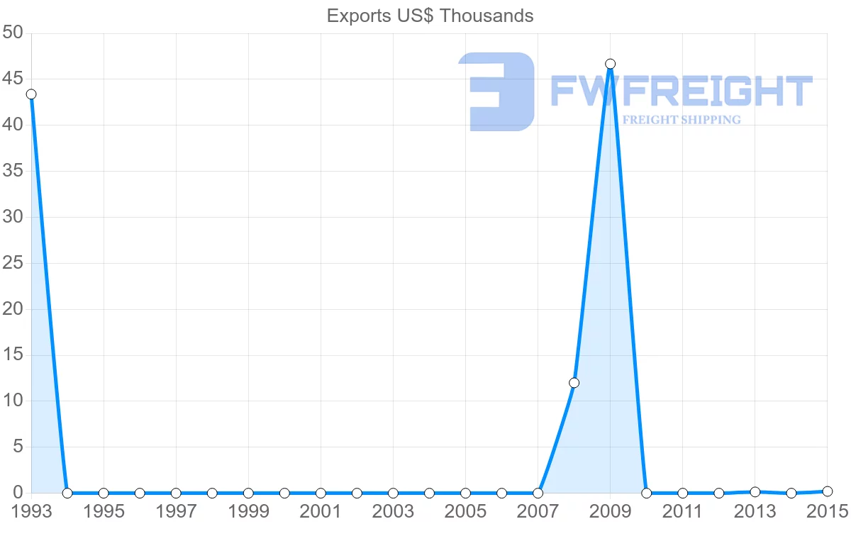 Shipping company from Saint Kitts and Nevis to Algeria