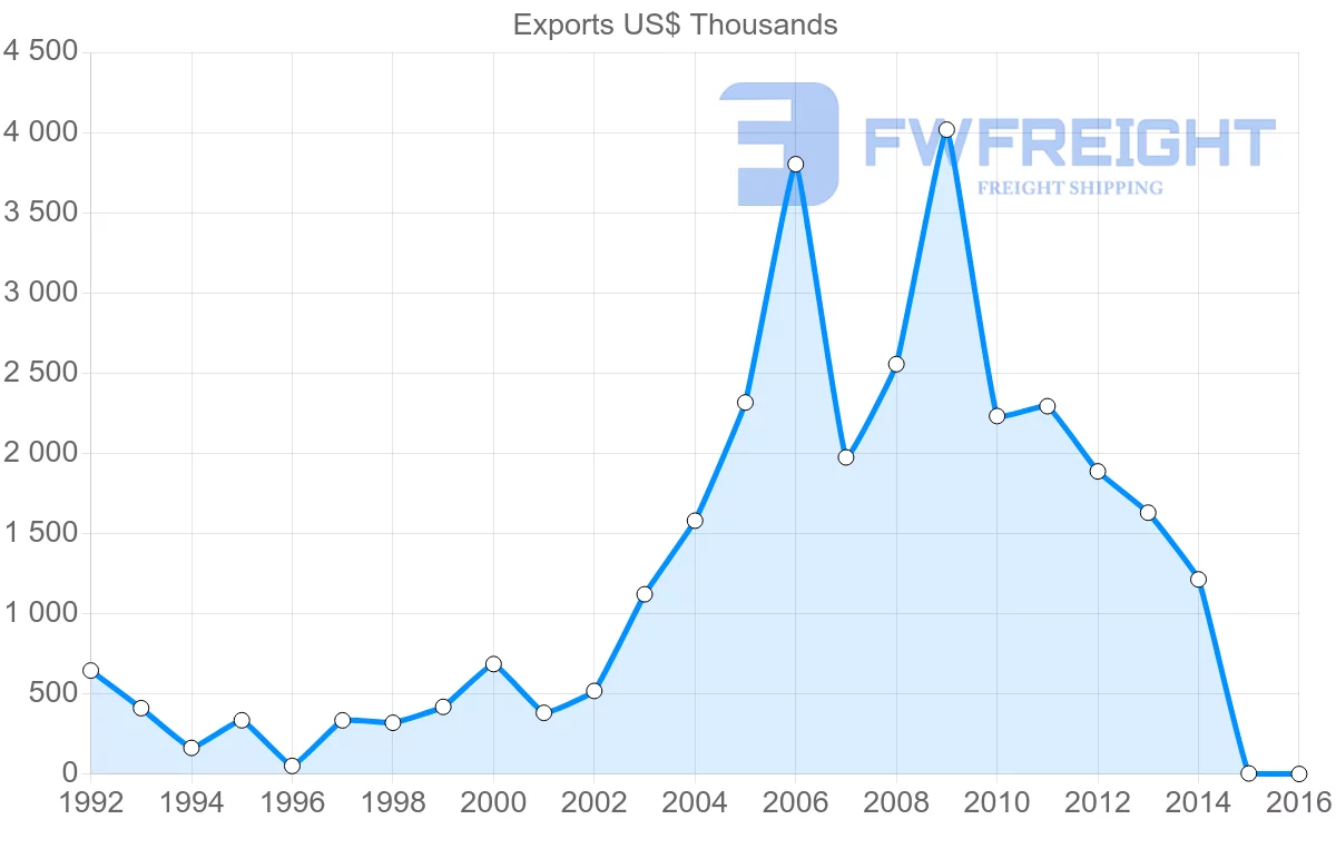 Shipping company from Saint Kitts and Nevis to Antigua and Barbuda