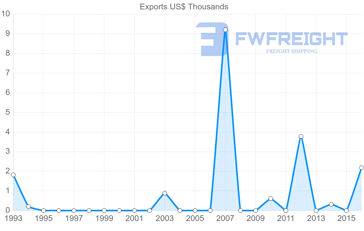 Shipping company from Saint Kitts and Nevis to Aruba