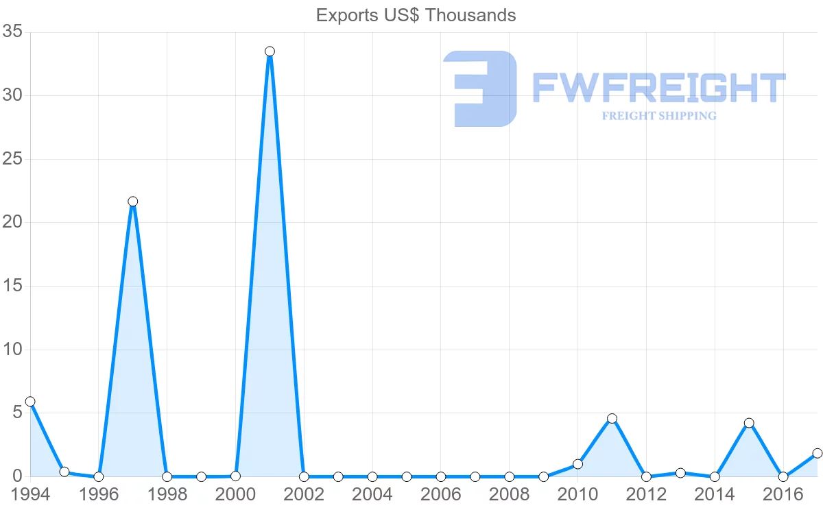 Shipping company from Saint Kitts and Nevis to Bahamas