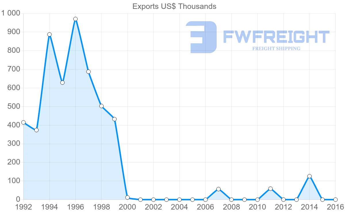 Shipping company from Saint Kitts and Nevis to Belize
