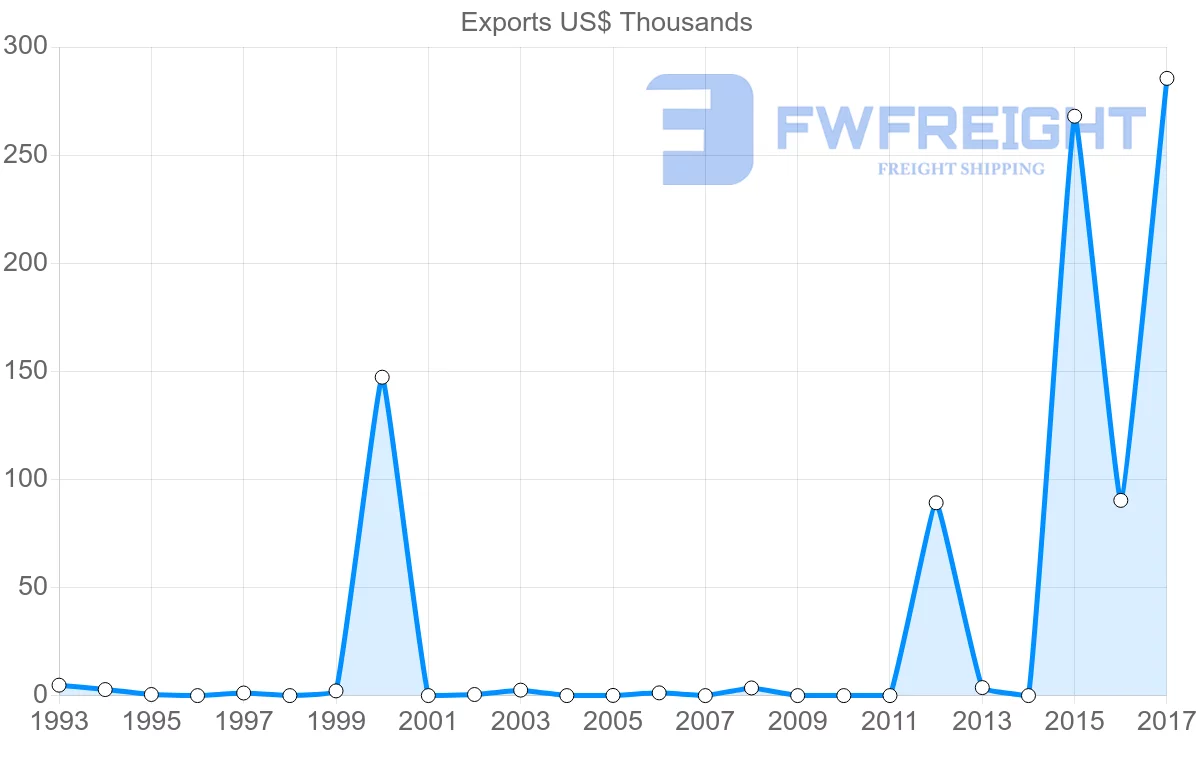 Shipping company from Saint Kitts and Nevis to China