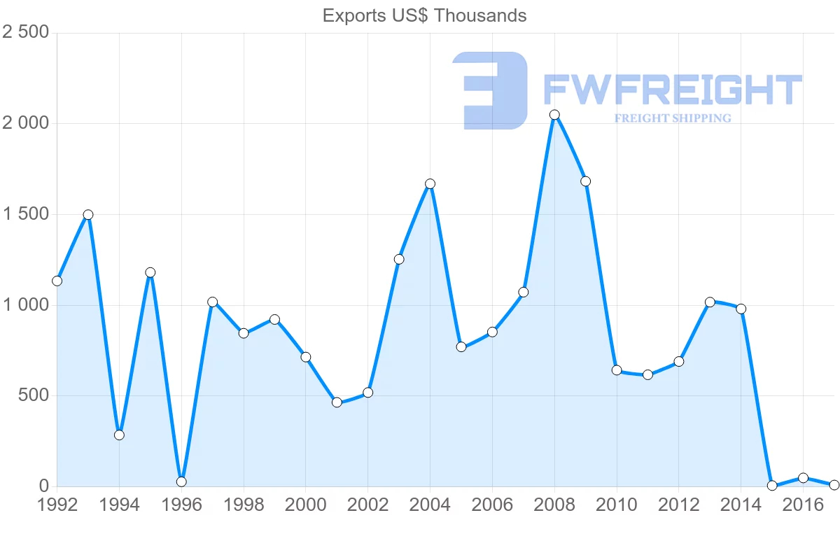 Shipping company from Saint Kitts and Nevis to Dominica