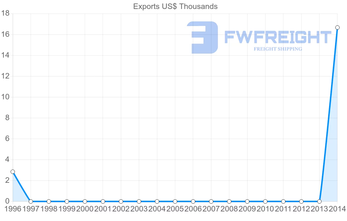 Shipping company from Saint Kitts and Nevis to Gambia
