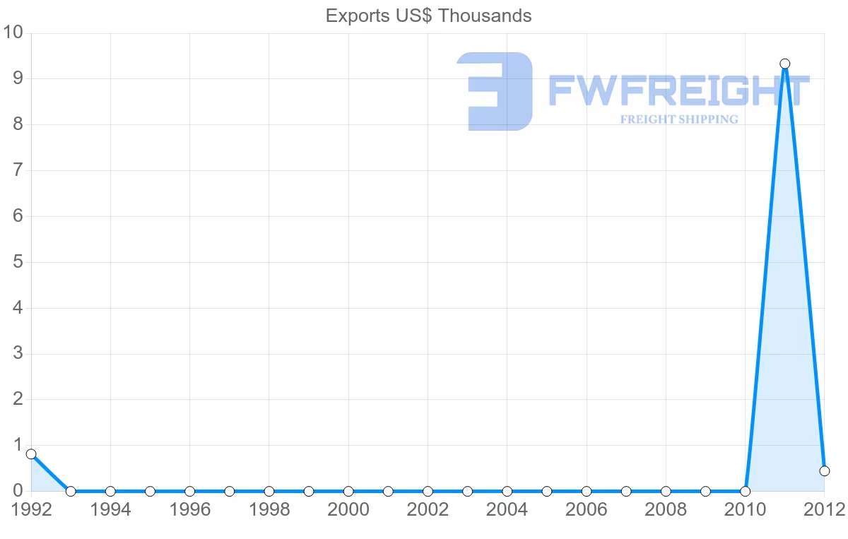 Shipping company from Saint Kitts and Nevis to Georgia