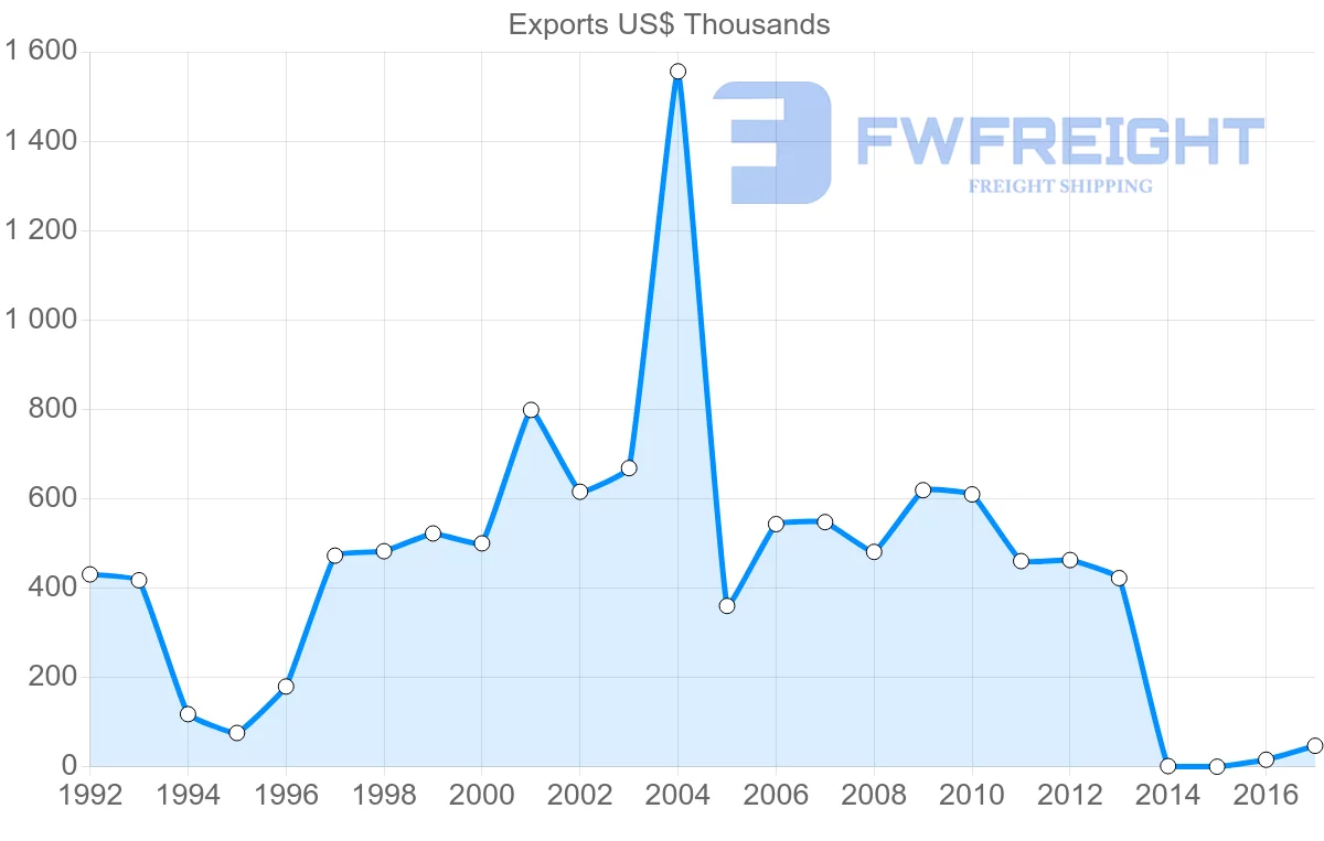 Shipping company from Saint Kitts and Nevis to Grenada