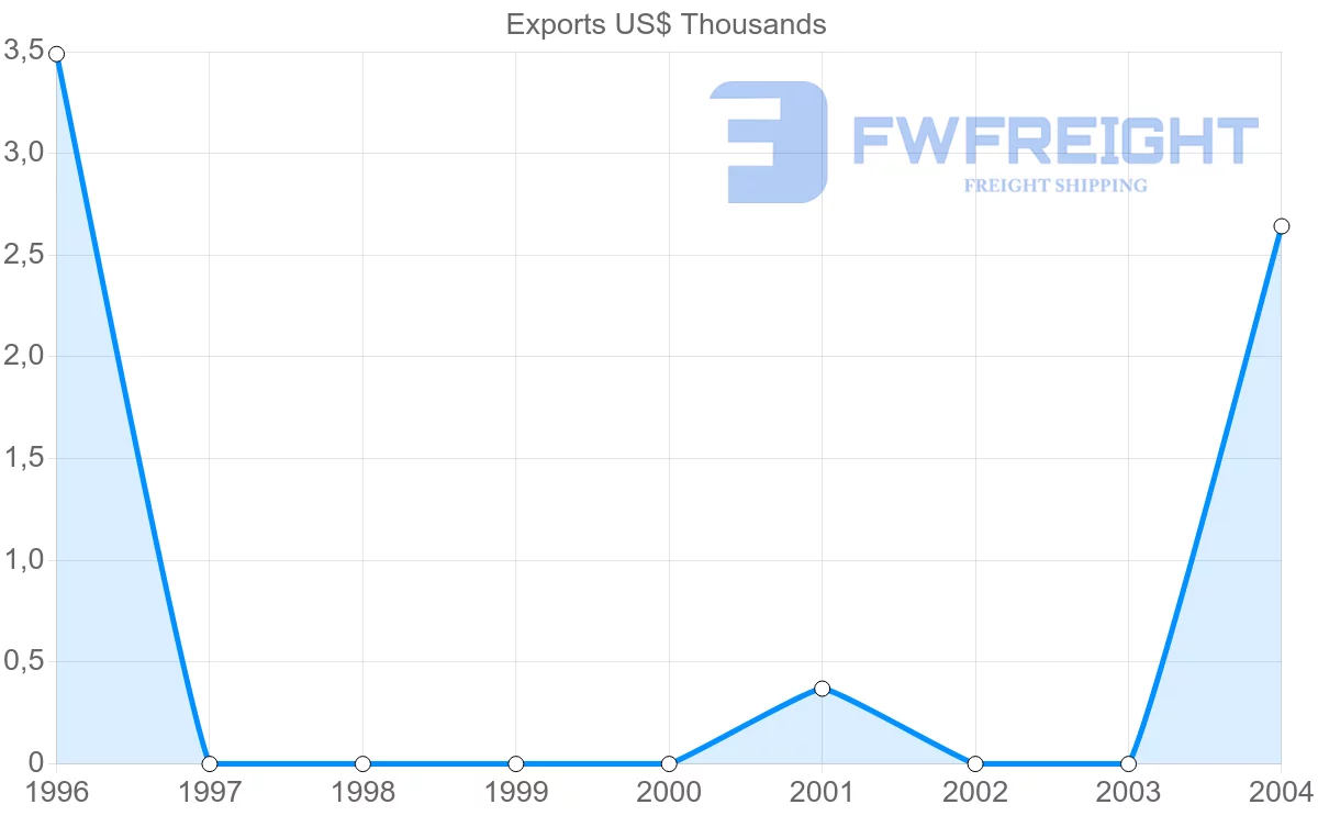 Shipping company from Saint Kitts and Nevis to Indonesia