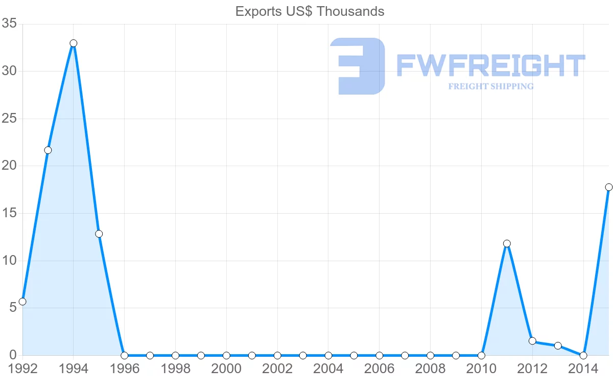 Shipping company from Saint Kitts and Nevis to Ireland