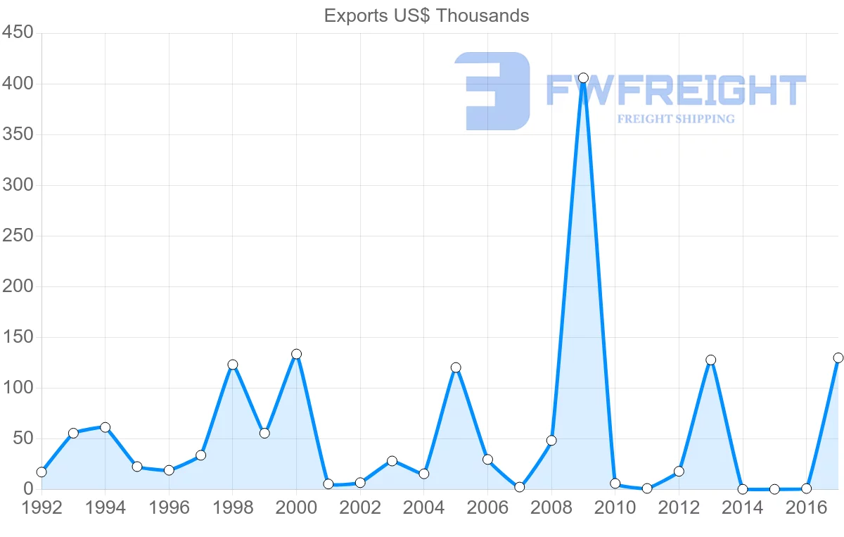 Shipping company from Saint Kitts and Nevis to Jamaica