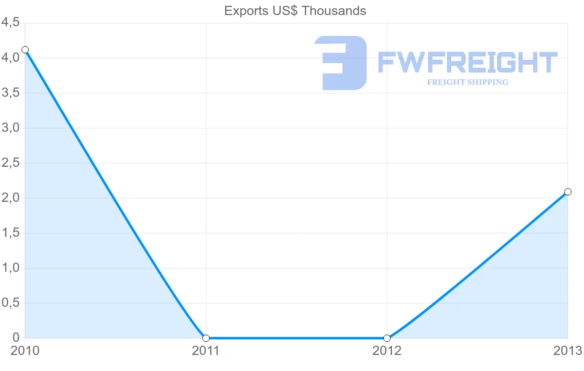 Shipping company from Saint Kitts and Nevis to Mauritania