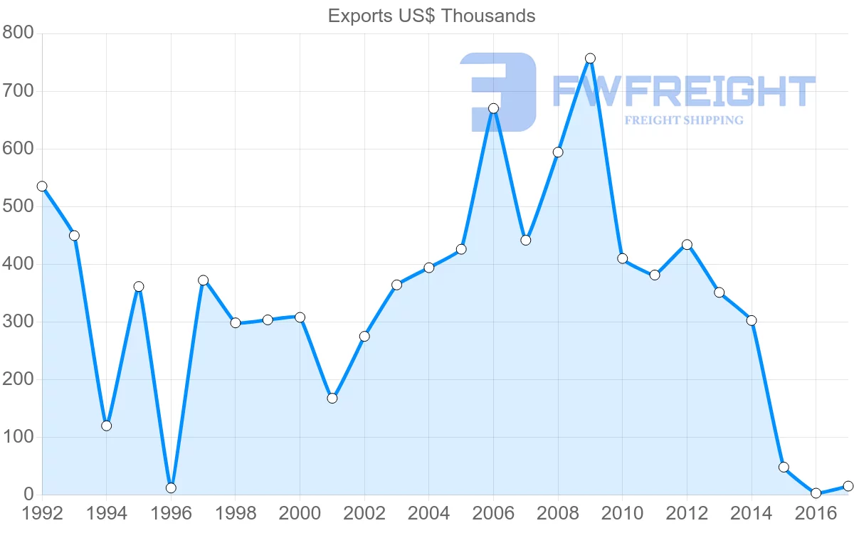 Shipping company from Saint Kitts and Nevis to Montserrat