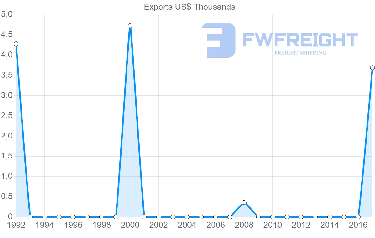 Shipping company from Saint Kitts and Nevis to Namibia